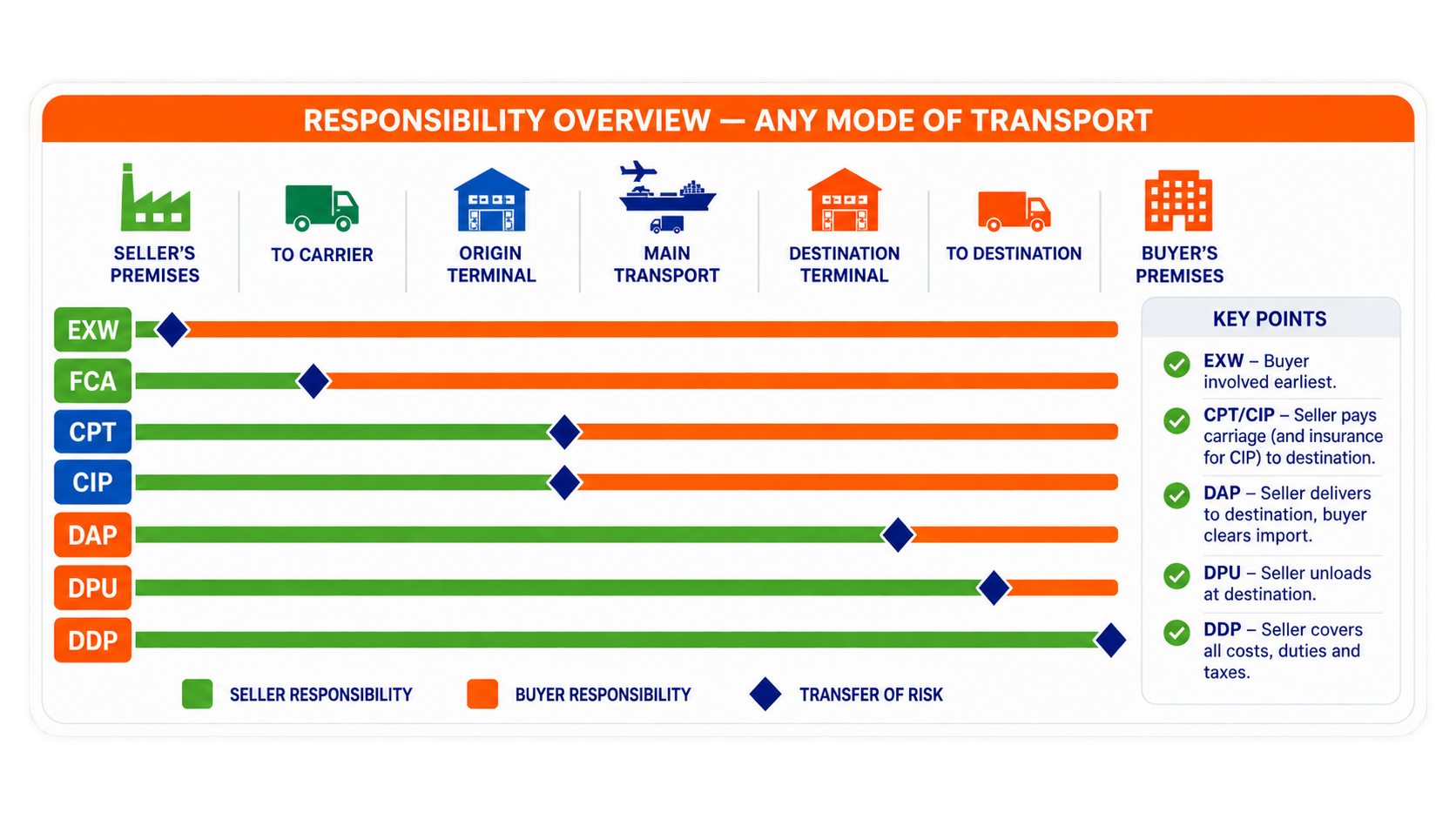 Incoterms 2