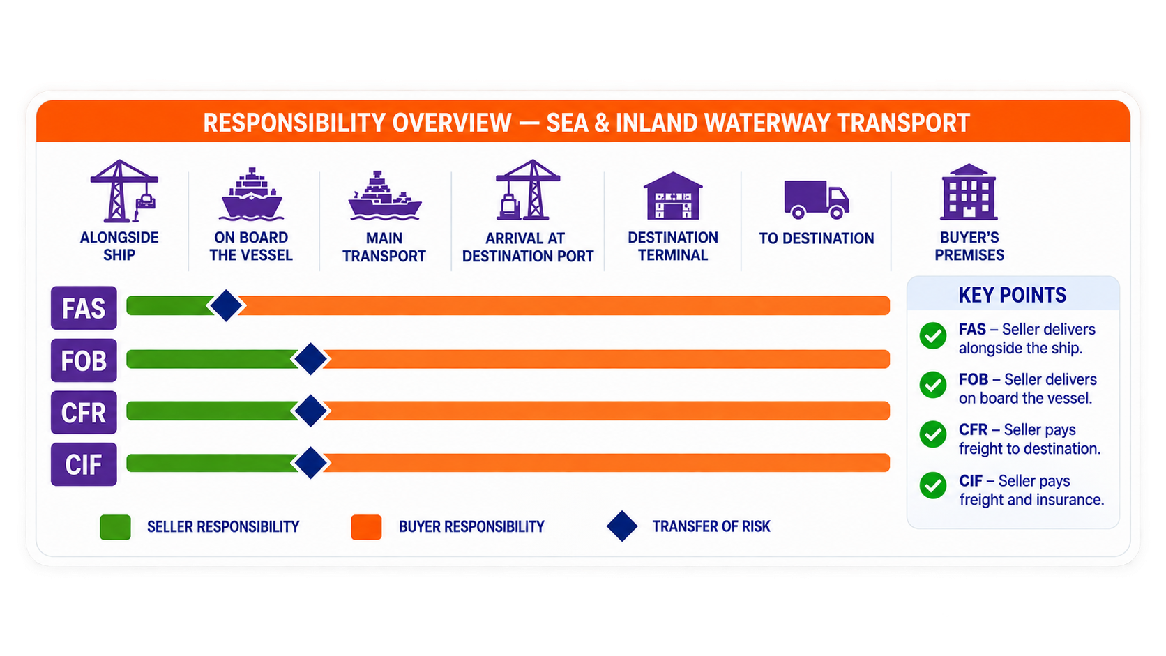 Incoterms 3